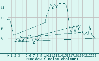 Courbe de l'humidex pour Holbeach