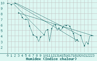 Courbe de l'humidex pour Cork Airport