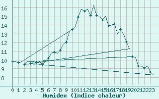 Courbe de l'humidex pour Cork Airport