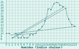 Courbe de l'humidex pour Bristol / Lulsgate