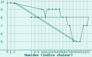 Courbe de l'humidex pour Kassel / Calden