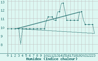 Courbe de l'humidex pour Snorre B Oilp