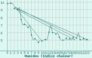 Courbe de l'humidex pour Dublin (Ir)