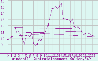 Courbe du refroidissement olien pour Vlissingen