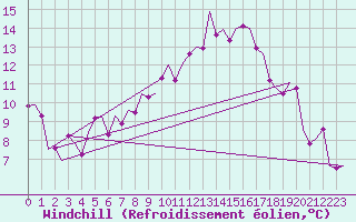 Courbe du refroidissement olien pour Duesseldorf