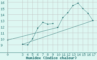 Courbe de l'humidex pour Tokat
