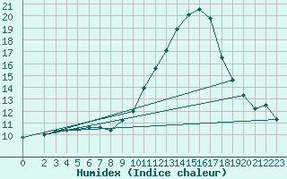 Courbe de l'humidex pour Aizenay (85)