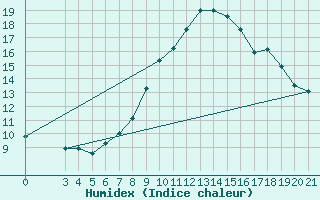 Courbe de l'humidex pour Gradiste