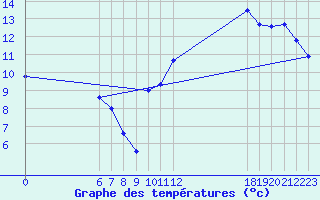 Courbe de tempratures pour Jan (Esp)