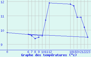 Courbe de tempratures pour Jan (Esp)