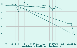 Courbe de l'humidex pour Cabo Busto