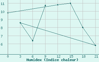 Courbe de l'humidex pour Peshkopi