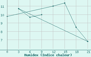 Courbe de l'humidex pour Vel'Sk