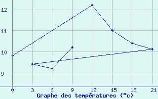 Courbe de tempratures pour Kherson