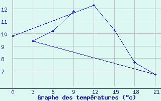 Courbe de tempratures pour Sergac