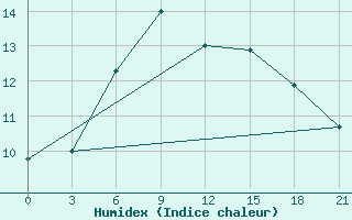 Courbe de l'humidex pour Kolka