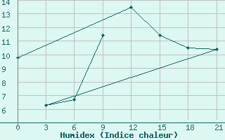 Courbe de l'humidex pour Beja