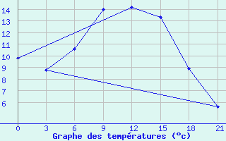 Courbe de tempratures pour Nolinsk