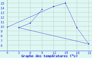 Courbe de tempratures pour Chernihiv