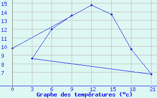 Courbe de tempratures pour Krasnaja Gora