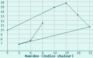 Courbe de l'humidex pour Kukes