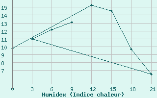 Courbe de l'humidex pour Kojnas