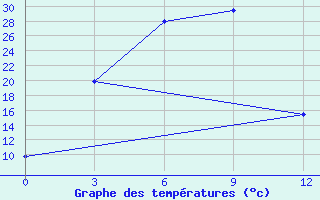 Courbe de tempratures pour Ulygaiin Dugang