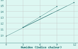 Courbe de l'humidex pour Ejsk