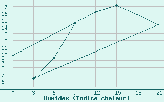 Courbe de l'humidex pour Tetovo