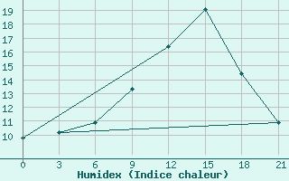 Courbe de l'humidex pour Nikolaevskoe