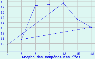 Courbe de tempratures pour Cingirlau