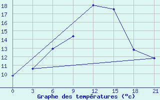 Courbe de tempratures pour Staritsa