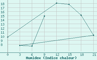 Courbe de l'humidex pour Bejaia