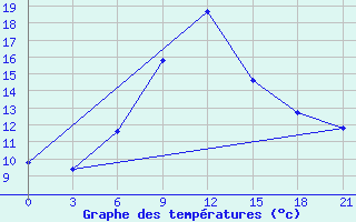 Courbe de tempratures pour Zestafoni