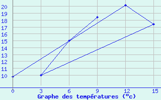 Courbe de tempratures pour Oktemberyan