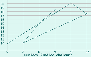 Courbe de l'humidex pour Oktemberyan