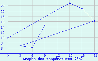 Courbe de tempratures pour Kukes