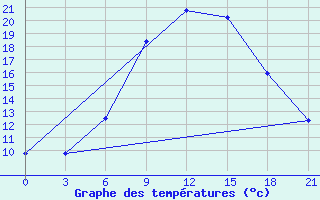 Courbe de tempratures pour Komrat