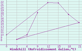 Courbe du refroidissement olien pour Kagul
