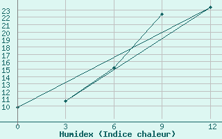 Courbe de l'humidex pour Holm