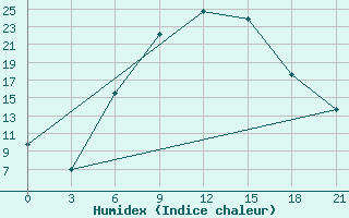 Courbe de l'humidex pour Zukovka