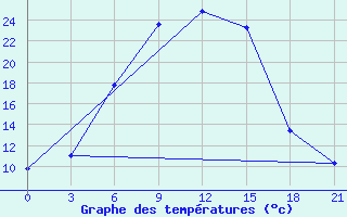 Courbe de tempratures pour Gorodovikovsk