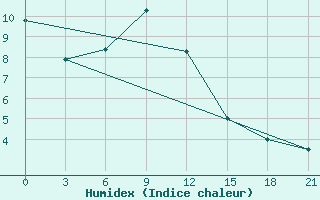 Courbe de l'humidex pour Vyborg