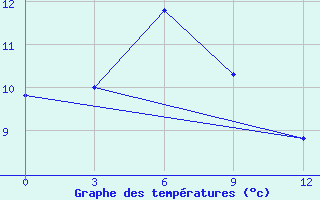 Courbe de tempratures pour Rudnaja Pristan