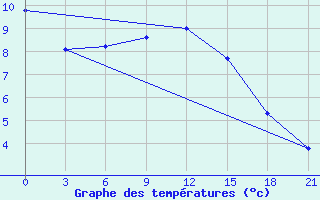 Courbe de tempratures pour Koz