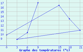 Courbe de tempratures pour Sallum Plateau