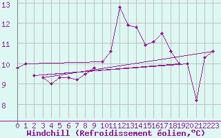 Courbe du refroidissement olien pour Biarritz (64)