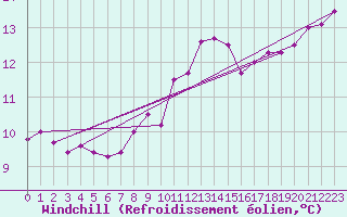 Courbe du refroidissement olien pour Marknesse Aws