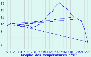 Courbe de tempratures pour Aurillac (15)