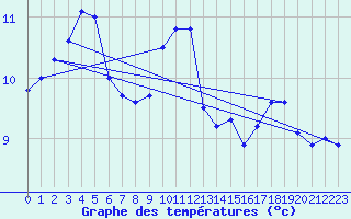 Courbe de tempratures pour Muenchen-Stadt